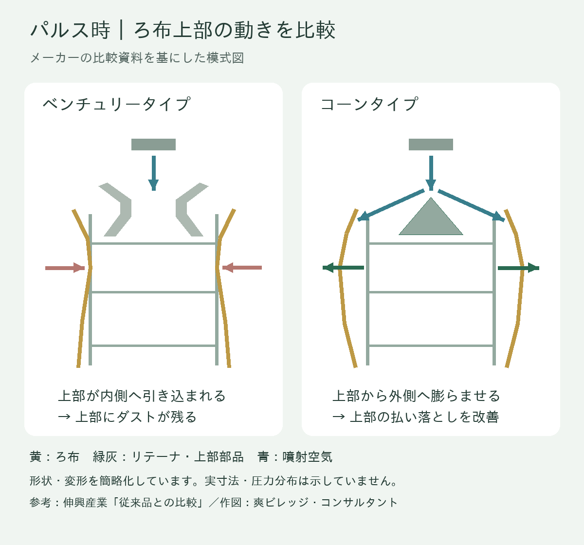 パルス時のろ布上部の比較。ベンチュリータイプでは内側へ引き込まれ、コーンタイプでは上部から外側へ膨らむ。